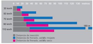 velocidad-distancias-frenado-seguridad-vial