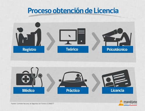 Examen De Vista Para Licencia De Conducir Chile
