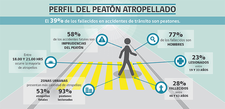 Como se puede evitar el atropello a peatones