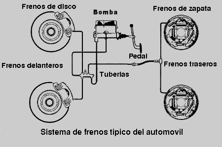 sistema-frenos-automóvil
